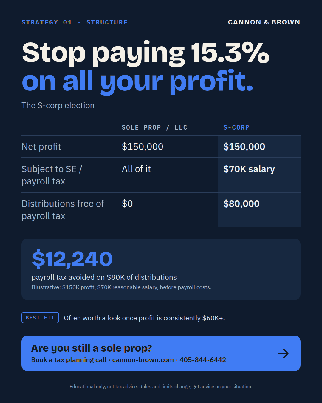 Graphic comparing a sole prop and an S corp with $150,000 net profit. The sole prop pays self-employment tax on all of it. The S corp pays a $70,000 salary and takes $80,000 in distributions free of payroll tax, avoiding $12,240 in payroll tax. Illustrative example.