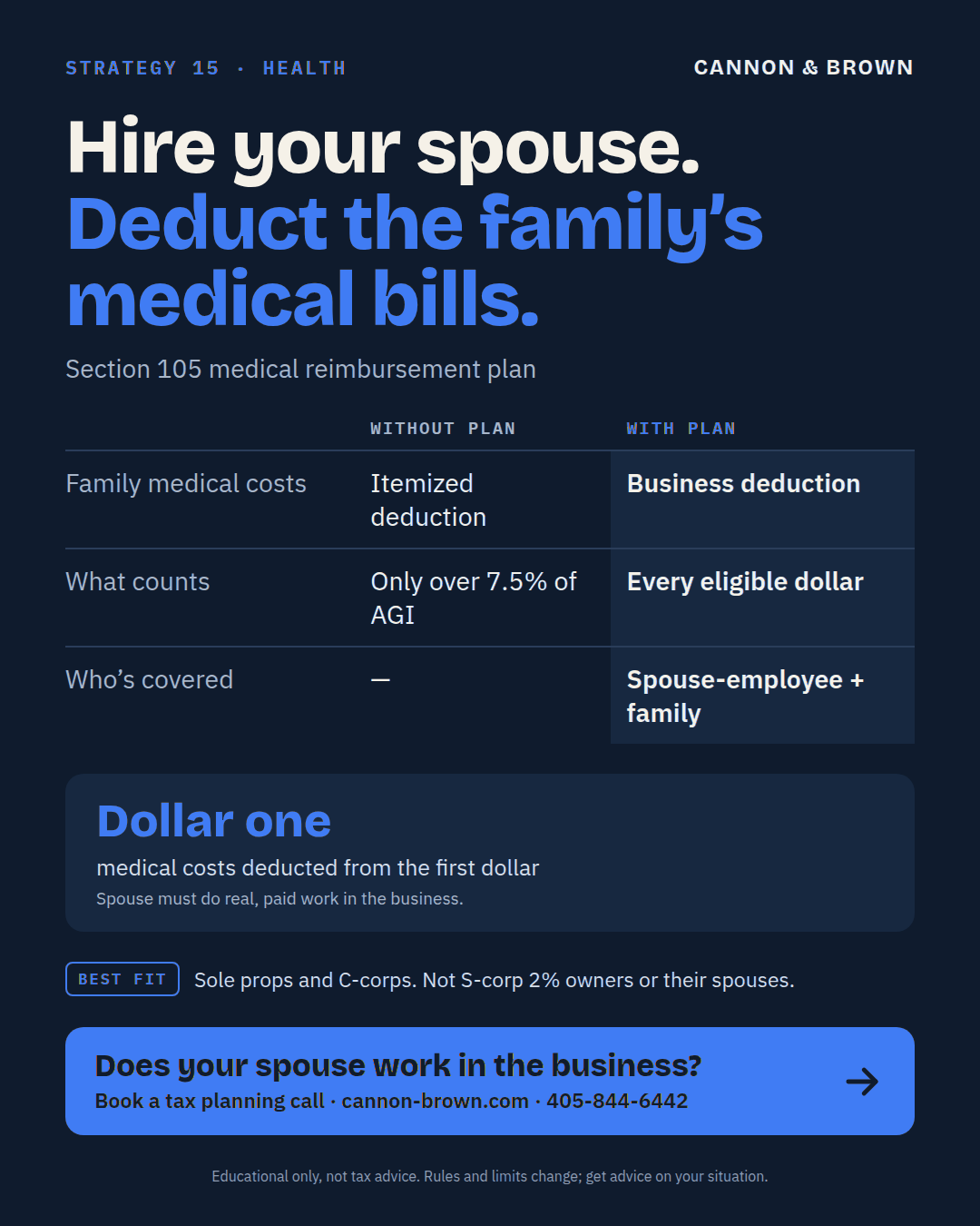 Graphic titled Hire your spouse. Deduct the family's medical bills, Section 105 medical reimbursement plan. Without a plan, family medical costs are an itemized deduction, counting only the amount over 7.5% of AGI. With a plan, they are a business deduction, every eligible dollar counts, and the spouse-employee and family are covered. Medical costs deducted from the first dollar. The spouse must do real, paid work in the business. Best fit: sole props and C corps, not S corp 2% owners or their spouses.