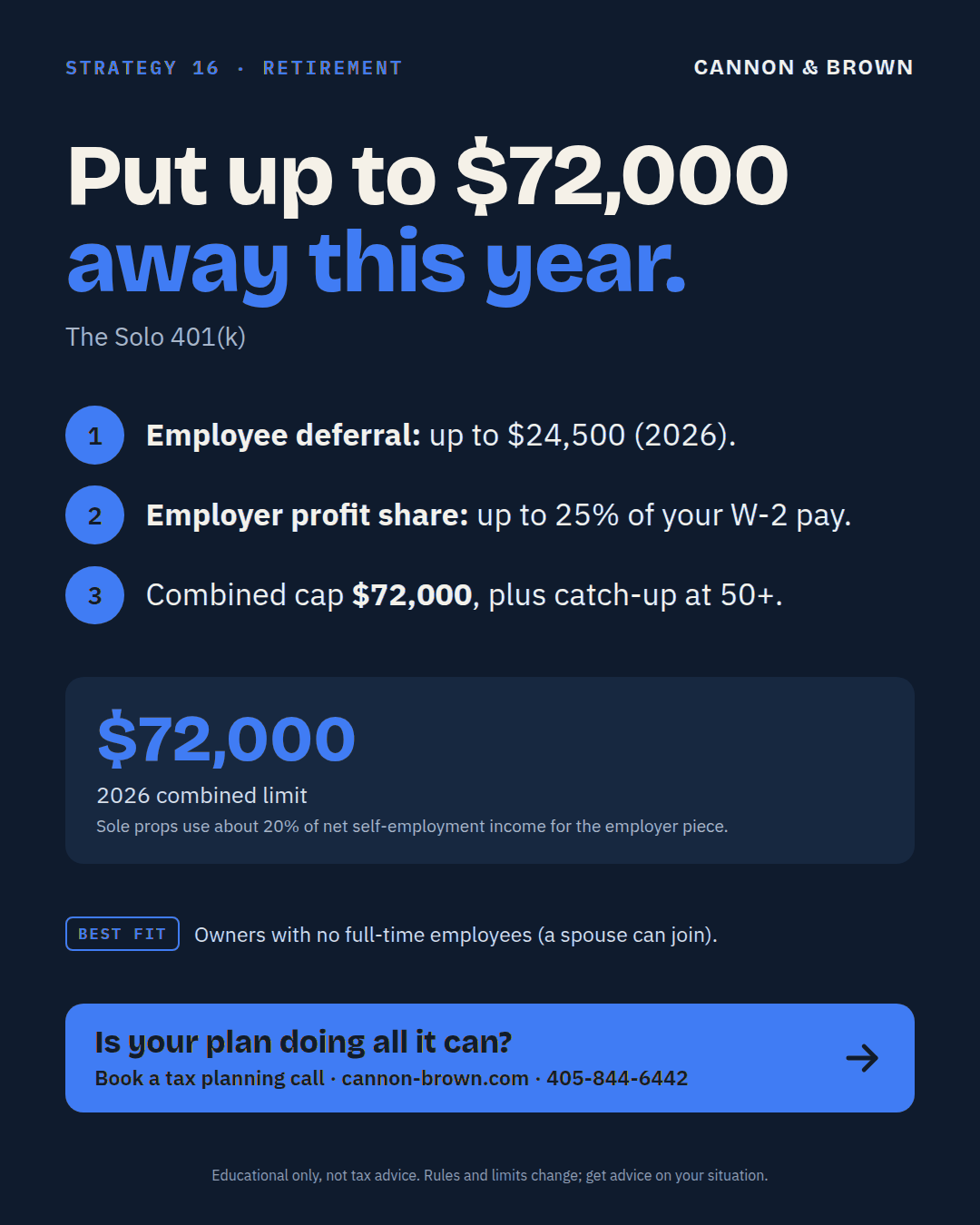 Graphic titled Put up to $72,000 away this year, the Solo 401(k). Employee deferral up to $24,500 for 2026. Employer profit share up to 25% of your W-2 pay. Combined cap $72,000, plus catch-up at 50 and older. $72,000 is the 2026 combined limit. Sole props use about 20% of net self-employment income for the employer piece. Best fit: owners with no full-time employees; a spouse can join.