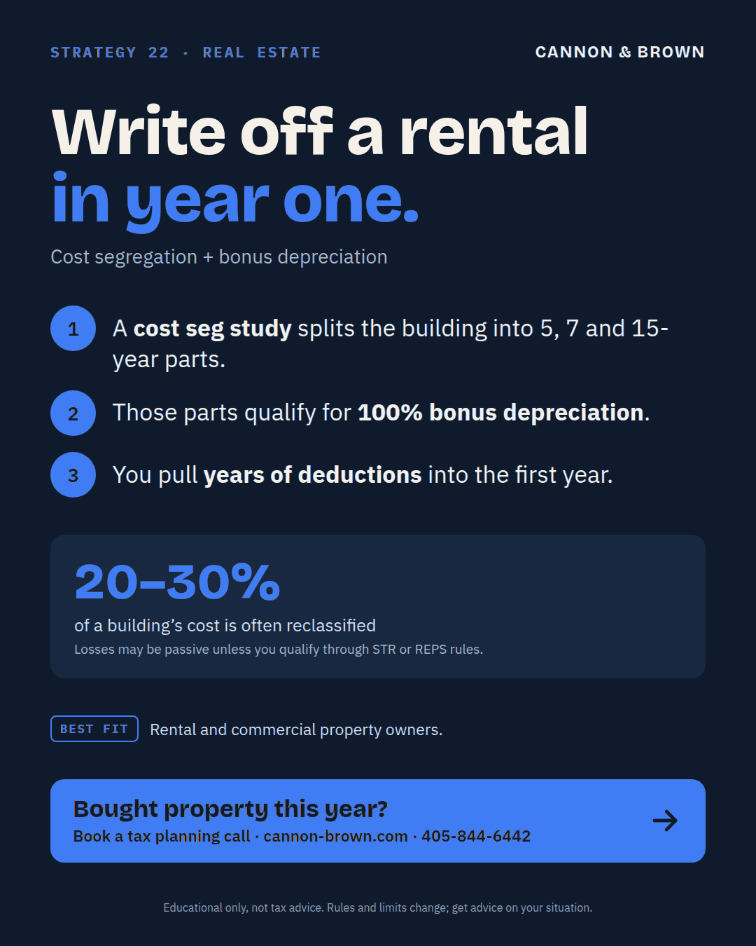 Graphic titled Write off a rental in year one, cost segregation plus bonus depreciation. A cost seg study splits the building into 5, 7, and 15-year parts. Those parts qualify for 100% bonus depreciation. You pull years of deductions into the first year. 20 to 30% of a building's cost is often reclassified. Losses may be passive unless you qualify through short-term rental or real estate professional rules. Best fit: rental and commercial property owners.