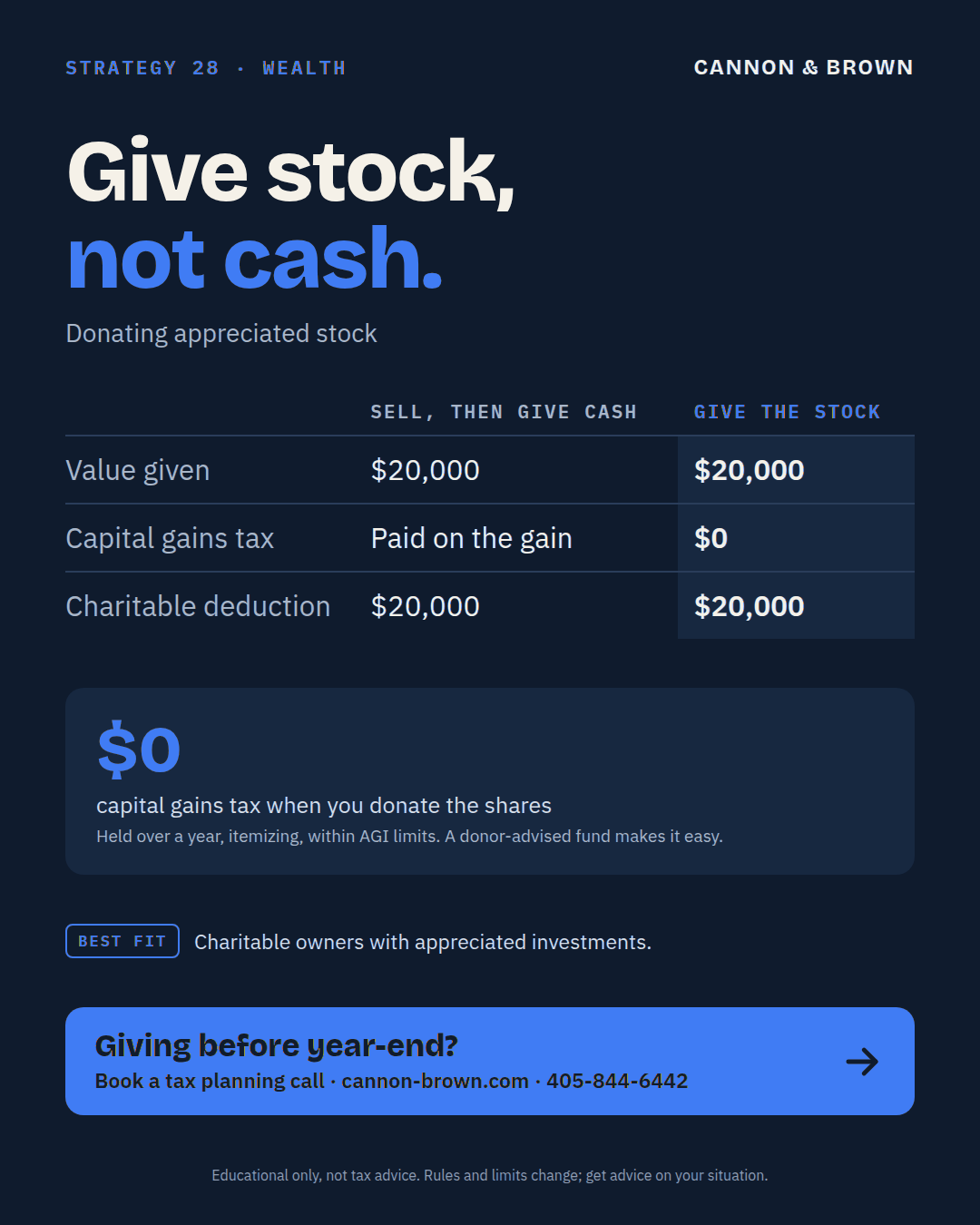 Graphic titled Give stock, not cash, donating appreciated stock. Sell, then give cash: value given $20,000, capital gains tax paid on the gain, charitable deduction $20,000. Give the stock: value given $20,000, capital gains tax $0, charitable deduction $20,000. $0 capital gains tax when you donate the shares, if held over a year, itemizing, and within AGI limits. A donor-advised fund makes it easy. Best fit: charitable owners with appreciated investments.